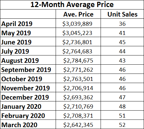 Moore Park Home sales report and statistics for March 2020 from Jethro Seymour, Top Midtown Toronto Realtor
